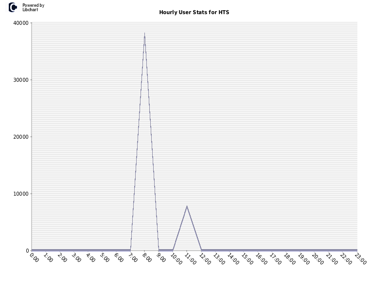 Hourly User Stats for HTS